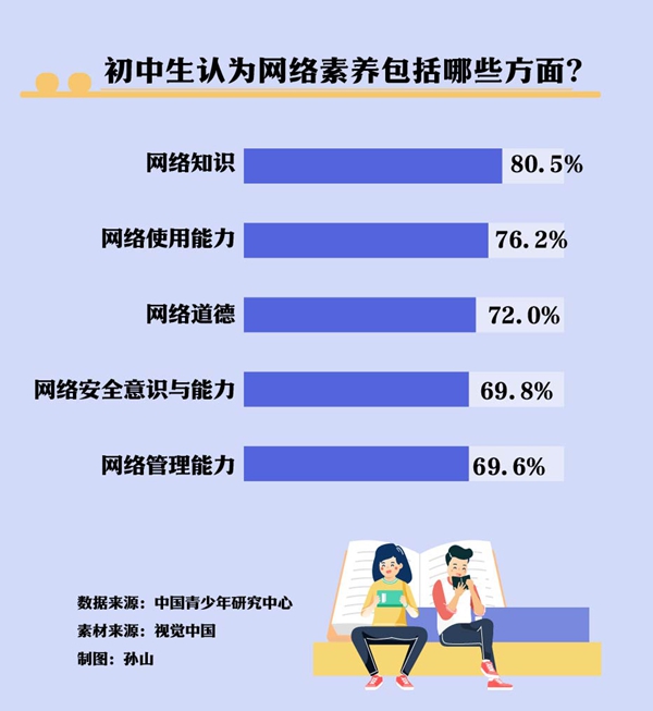 调查显示农村初中生对网络素养教育有更强烈需求(图1)